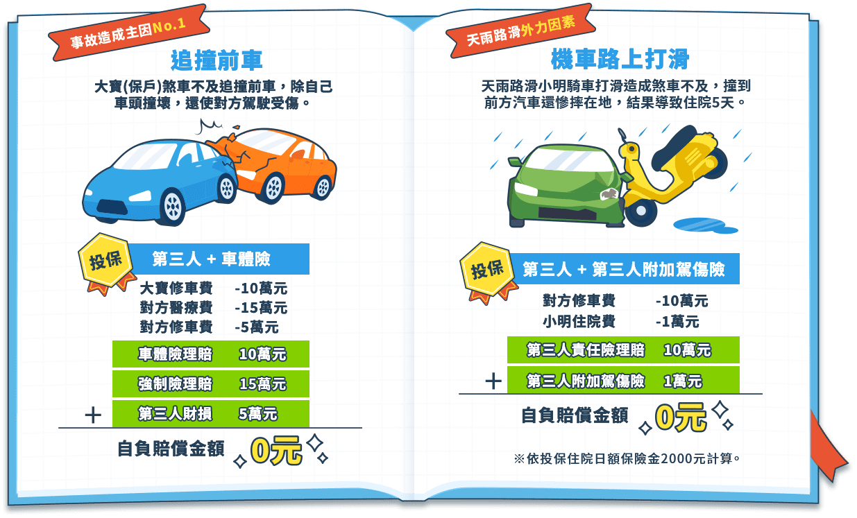 追撞前車、機車路上打滑